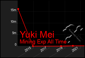 Total Graph of Yuki Mei