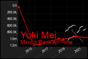 Total Graph of Yuki Mei