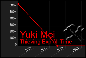 Total Graph of Yuki Mei