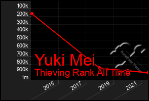 Total Graph of Yuki Mei