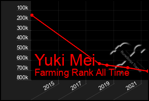 Total Graph of Yuki Mei