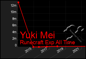 Total Graph of Yuki Mei