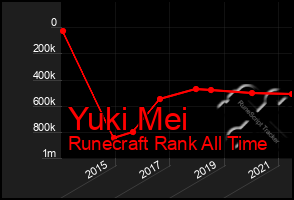 Total Graph of Yuki Mei