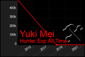 Total Graph of Yuki Mei