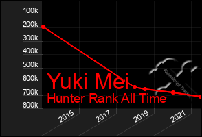 Total Graph of Yuki Mei