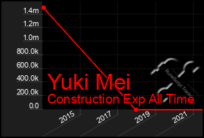 Total Graph of Yuki Mei