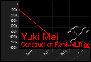 Total Graph of Yuki Mei