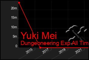 Total Graph of Yuki Mei