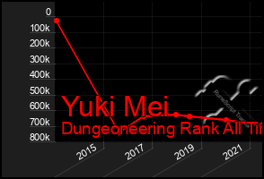 Total Graph of Yuki Mei