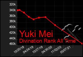 Total Graph of Yuki Mei