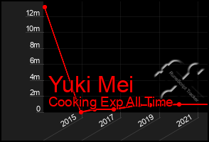 Total Graph of Yuki Mei