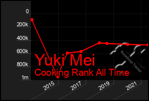 Total Graph of Yuki Mei