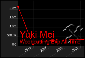 Total Graph of Yuki Mei