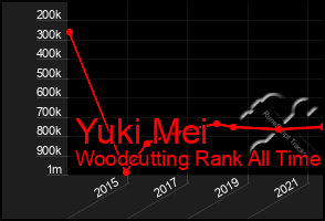 Total Graph of Yuki Mei