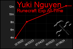Total Graph of Yuki Nguyen