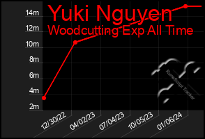 Total Graph of Yuki Nguyen