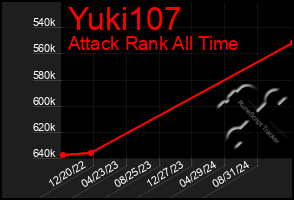 Total Graph of Yuki107