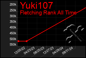 Total Graph of Yuki107