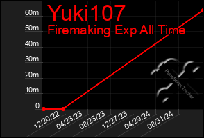 Total Graph of Yuki107