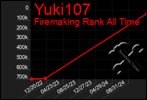 Total Graph of Yuki107