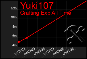 Total Graph of Yuki107