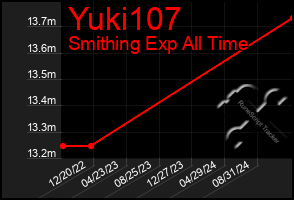 Total Graph of Yuki107