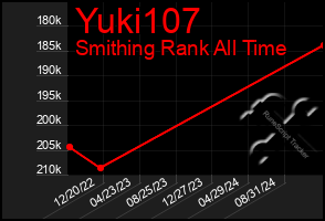 Total Graph of Yuki107