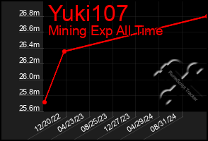 Total Graph of Yuki107
