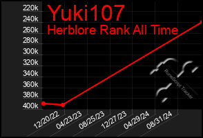 Total Graph of Yuki107