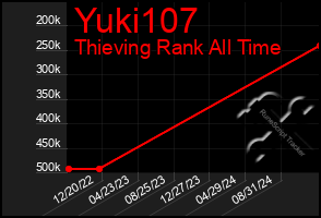 Total Graph of Yuki107
