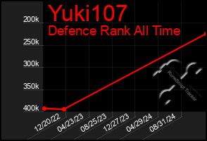 Total Graph of Yuki107