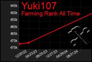 Total Graph of Yuki107