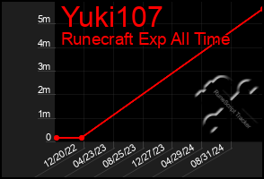 Total Graph of Yuki107