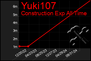 Total Graph of Yuki107