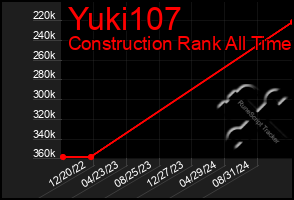 Total Graph of Yuki107