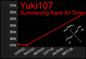 Total Graph of Yuki107