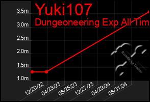 Total Graph of Yuki107