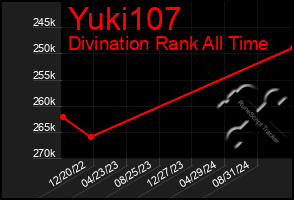 Total Graph of Yuki107