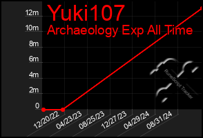 Total Graph of Yuki107