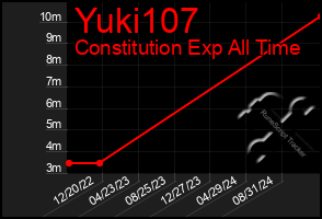 Total Graph of Yuki107
