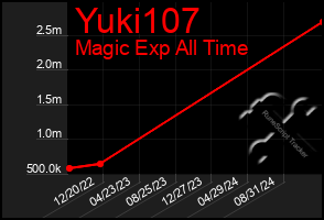 Total Graph of Yuki107