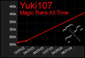 Total Graph of Yuki107