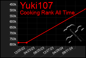 Total Graph of Yuki107