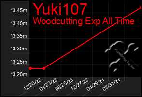 Total Graph of Yuki107
