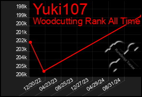 Total Graph of Yuki107