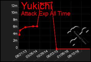 Total Graph of Yukichi