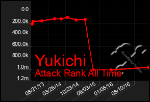 Total Graph of Yukichi