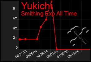 Total Graph of Yukichi