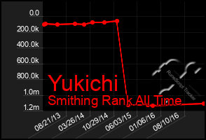 Total Graph of Yukichi