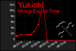 Total Graph of Yukichi